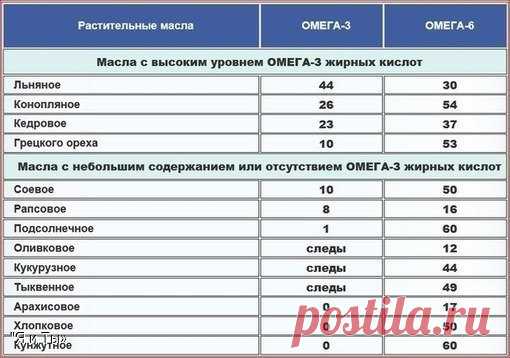 Польза жирных омега -3 кислот доказана !