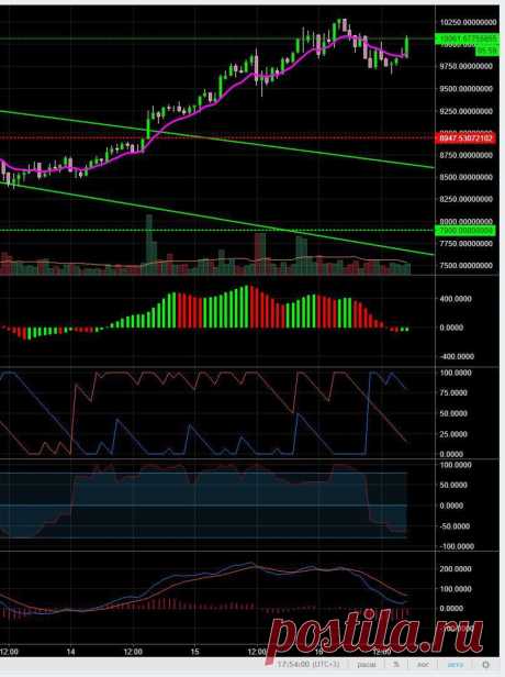 BTC / USDT
Подробнее https://cryptosignals.io/ и https://t.me/CryptoSignalsIoBot и https://t.me/CryptosignalsioRU