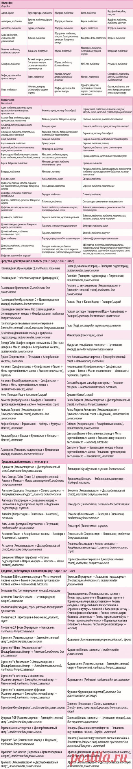 Список лекарств – Telegraph