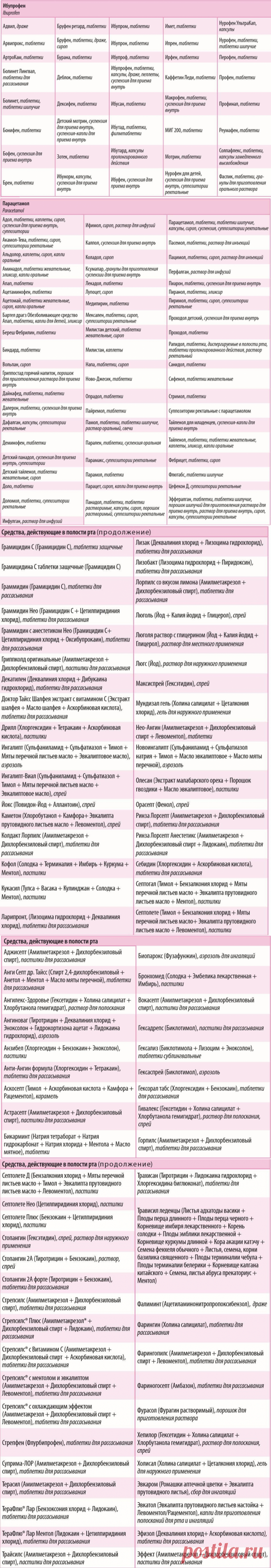 Список лекарств – Telegraph