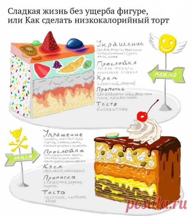 Учимся выпекать низкокалорийный торт.