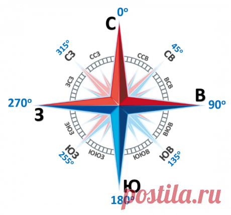ПРАВИЛА ВАСТУ: помогут привлечь достаток, создать семью, стать здоровым и счастливым | Анна Измайлова | Яндекс Дзен