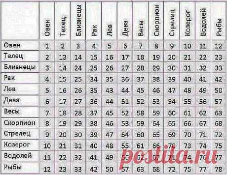 Совместимость знаков зодиака. Таблица.