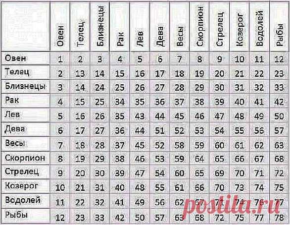 Совместимость знаков зодиака. Таблица.