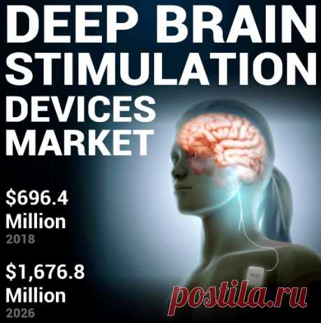 The global deep brain stimulation devices market size was valued at USD 696.4 million in 2018 and is projected to reach USD 1,676.8 million by 2026, exhibiting a CAGR of 11.6% during the forecast period.
