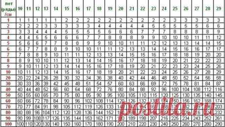 ТАБЛИЦА РАСЧЕТА ПЛОТНОСТИ ПЕТЕЛЬ

Как пользоваться таблицей: 
Зеленая цифра соответствует количеству петель (рядов) связанного вами образца на отрезке 10 см. 
Красная цифра обозначает заданный размер детали в см.
Пример: 27 петель = количество петель образца на отрезке 10 см. Для наборного края длиной 56 см. требуется набрать: 50 см = 135 петель, 6 см = 16 петель, 135+16=151, итого: 151 петля. 
Аналогично рассчитывается количество рядов.