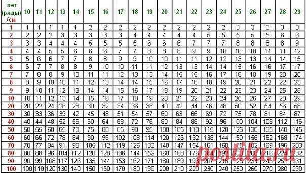 ТАБЛИЦА РАСЧЕТА ПЛОТНОСТИ ПЕТЕЛЬ

Как пользоваться таблицей: 
Зеленая цифра соответствует количеству петель (рядов) связанного вами образца на отрезке 10 см. 
Красная цифра обозначает заданный размер детали в см.
Пример: 27 петель = количество петель образца на отрезке 10 см. Для наборного края длиной 56 см. требуется набрать: 50 см = 135 петель, 6 см = 16 петель, 135+16=151, итого: 151 петля. 
Аналогично рассчитывается количество рядов.