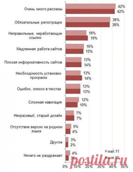 Что раздражает посетителей интернет-магазинов / Сферический бизнес
