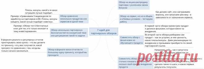 Привет! Подготовила статью с емкой интеллект-картой, в которой собрала идеи, как можно разнообразить свои партнерские обзоры на инфопродукты и сервисы.