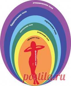 Какое из тонких тел нуждается в подпитке?