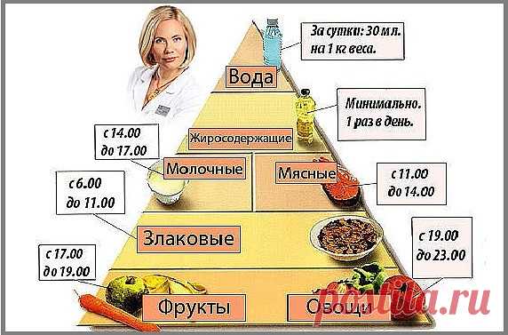 Диета доктора Ионовой — победителя  Международного научно-практического конгресса по вопросам лечения избыточного веса.