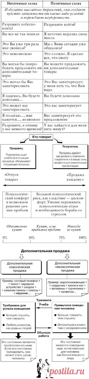 Книга: Техника продаж