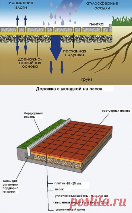 УКЛАДКА ТРОТУАРНОЙ ПЛИТКИ СВОИМИ РУКАМИ