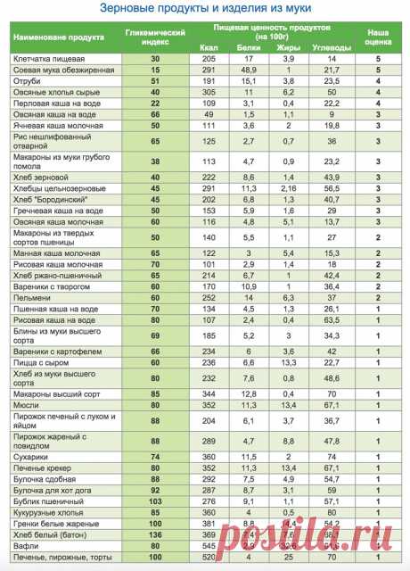 Табила Ги продуктов