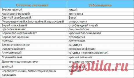 Применение лампы Вуда в домашних условиях