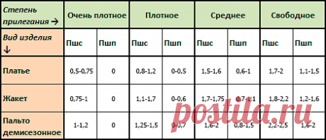Прибавки на свободное облегание