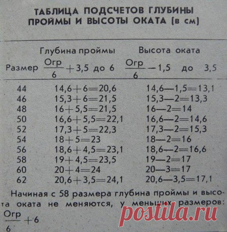 Таблица подсчетов глубины проймы и высоты оката