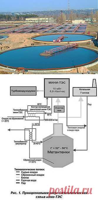 (+1) тема - Мини-ТЭС на биогазе: опыт МГУП «Мосводоканал» | Наука и техника