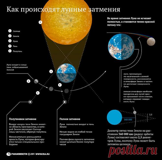 Как происходят лунные затмения