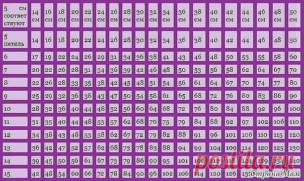 Пробный набор петель (Уроки и МК по ВЯЗАНИЮ)
http://zhurnal.rykodelniza.ru/probnyj-nabor-petel/
Наверное не найдется вязальщицы, которой бы нравилось выполнять пробный набор петель.
Однако, если вы хотите связать изделия по размеру, то эта операция неизбежна.
Пробный набор петель должен обязательно выполняться на тех же спицах и той же пряжей, что и будущее изделие.

Обычно набирают 30 петель и вяжут образец длиной 10 см, затем петли необходимо закрыть.
Пробный образец не ...