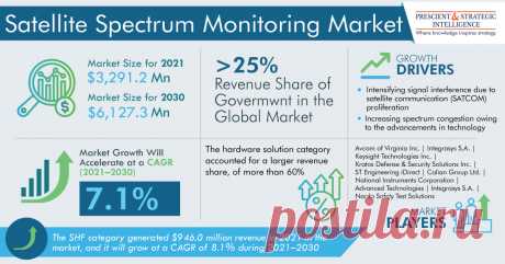 The global satellite spectrum monitoring market size stood at $3,291.2 million in 2021, which is expected to reach $6,127.3 million by 2030, advancing at a CAGR of 7.1% during 2021–2030. This is ascribed to the intensifying signal interference due to satellite communication (SATCOM) proliferation and the increasing spectrum congestion owing to the advancements in technology.