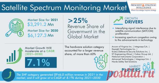 The global satellite spectrum monitoring market size stood at $3,291.2 million in 2021, which is expected to reach $6,127.3 million by 2030, advancing at a CAGR of 7.1% during 2021–2030. This is ascribed to the intensifying signal interference due to satellite communication (SATCOM) proliferation and the increasing spectrum congestion owing to the advancements in technology.