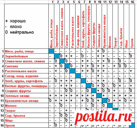 Сочетаемость продуктов (по Г. М. Шелтону).