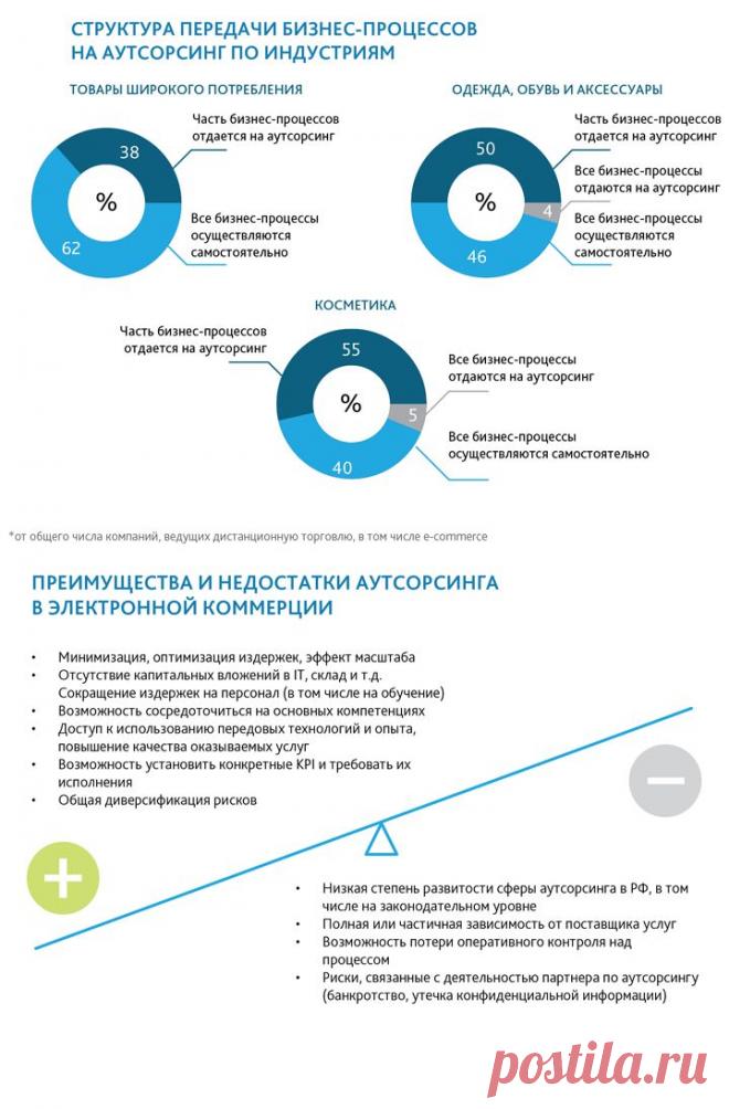 Какие бизнес-процессы отдают на аутсорсинг в электронной коммерции в России? (Исследование arvato) E-pepper.ru — e-commerce хаб