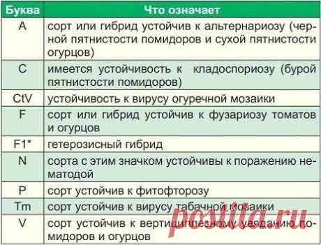 Что написано на пакетиках с семенами.

Сохрани шпаргалку, поделись с друзьями! 

Покупая семена овощей и цветов, в первую очередь мы обращаем внимание на красивую упаковку с яркими картинками. А знатоки советуют обратить внимание не только на упаковку, но и на зашифрованную информацию, «прочитав» которую, вы сможете понять – сорт это или гибрид, устойчив ли к заболеваниям (и к каким устойчив) и т. д. 
Показать полностью…