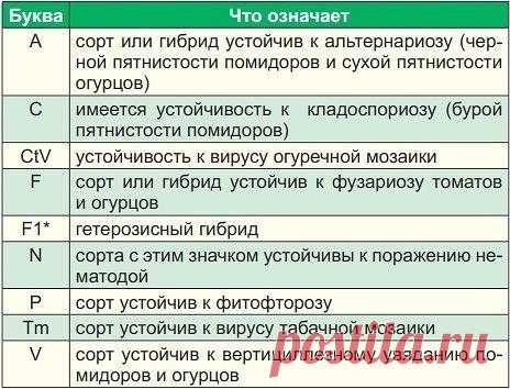 Что написано на пакетиках с семенами.

Сохрани шпаргалку, поделись с друзьями! 

Покупая семена овощей и цветов, в первую очередь мы обращаем внимание на красивую упаковку с яркими картинками. А знатоки советуют обратить внимание не только на упаковку, но и на зашифрованную информацию, «прочитав» которую, вы сможете понять – сорт это или гибрид, устойчив ли к заболеваниям (и к каким устойчив) и т. д. 
Показать полностью…