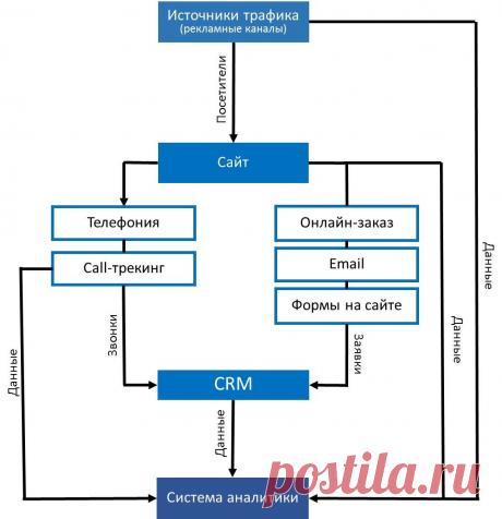Сквозная аналитика: качественно новый уровень в оценке прибыли с сайта | SEO кейсы: социалки, реклама, инструкция
Сливаете деньги?
ВнедрИте - и получИте!