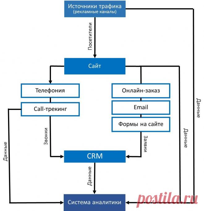 Сквозная аналитика: качественно новый уровень в оценке прибыли с сайта | SEO кейсы: социалки, реклама, инструкция
Сливаете деньги?
ВнедрИте - и получИте!