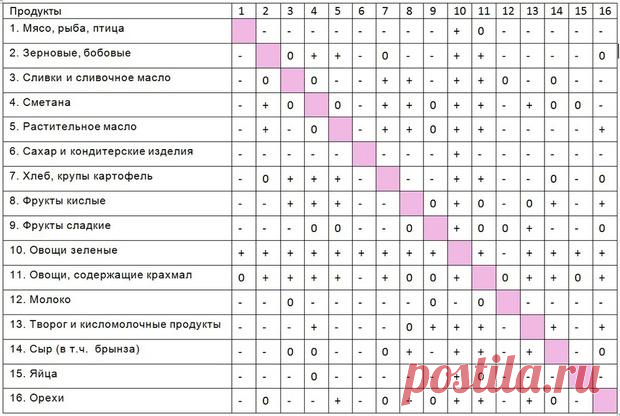Раздельное питание: как не навредить здоровью - Здоровье на Joinfo.ua