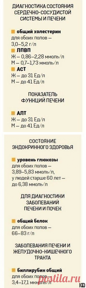 Хотите расшифровать анализ крови?