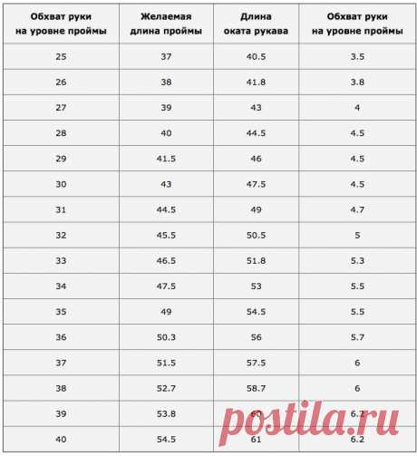 ТАБЛИЦА ДЛЯ ПРОВЕРКИ СООТВЕТСТВИЯ ОКАТА РУКАВА ПРОЙМЕ | Варварушка-Рукодельница