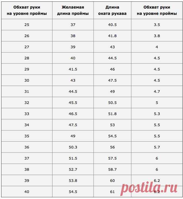 ТАБЛИЦА ДЛЯ ПРОВЕРКИ СООТВЕТСТВИЯ ОКАТА РУКАВА ПРОЙМЕ | Варварушка-Рукодельница