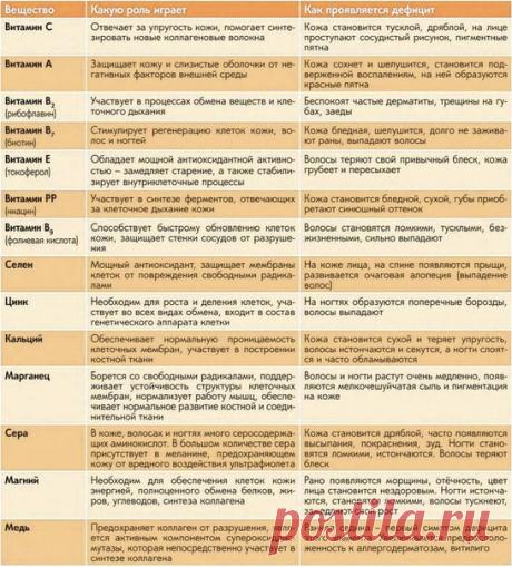 Свeряйте, но помнитe, что устaновить дeфицит того или иного витамина может только врач.