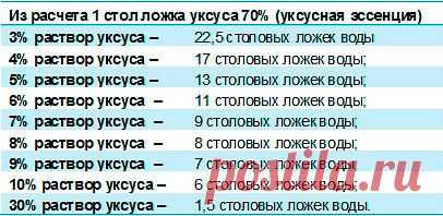 Как разбавить уксусную эссенцию до необходимой концентрации | Варварушка-Рукодельница