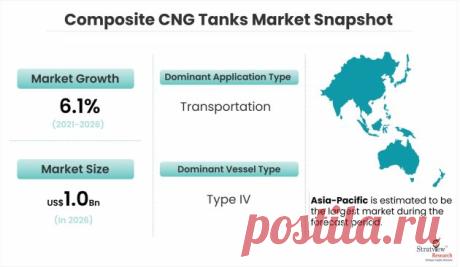 Composite CNG Tanks Market is likely to grow at a promising CAGR of 6.1% over the next five years to reach US$ 1.0 Billion in 2026.