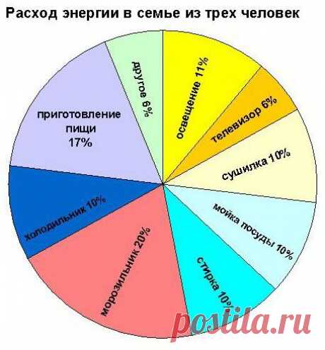 Как экономить электричество дома. Полезные советы.