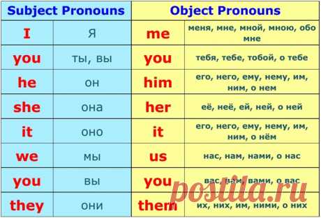 Личные местоимения. Personal Pronouns.