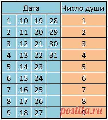 Фотографии на стене сообщества | 25 527 фотографий
Дорогие друзья, предлагаем вашему вниманию очень интересную методику познания себя - "Сила девяти планет" по древней индийской системе.

Очень весомым и важным в нашей жизни является цифра нашей души, а так же планета которая нам сопутствует по жизни. ОТеперь, зная цифру своей души, Вы можете узнать о себе много нового!