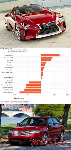 5 самых выгодных гибридных автомобилей - Авто - Новости - Статьи - ФинФорум