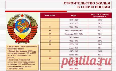 Шанс на жильё: СССР и Россия
