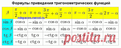 Формулы приведения тригонометрических функций