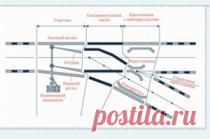 Как устроена железнодорожная стрелка? Инфографика