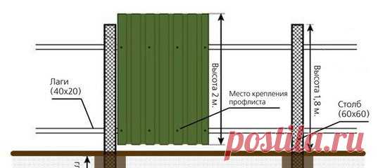 Подсказка для тех, кто устанавливает на даче забор из профнастила.... Дача и огоро...