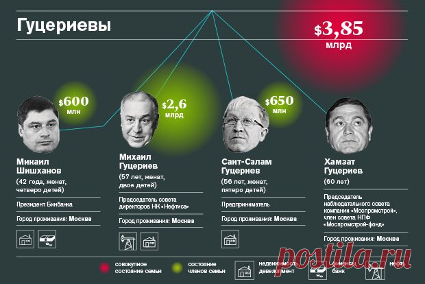 Богатейшие семейные кланы России — 2015