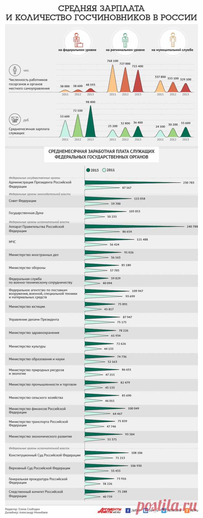 Сколько чиновников в России и какая у них средняя зарплата? Инфографика | Инфографика | Аргументы и Факты_http://www.aif.ru/infographic/1174814