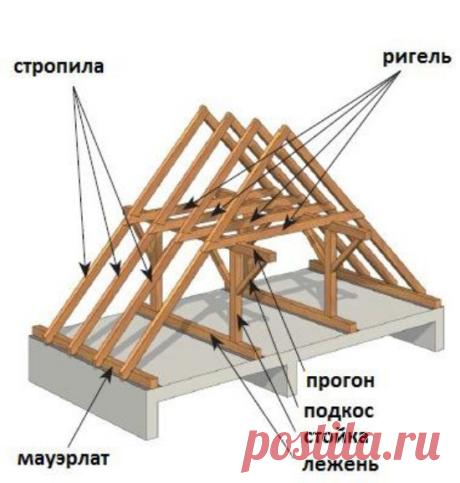 Что такое узлы стропильной системы | Энциклопедия строительства YouSpec